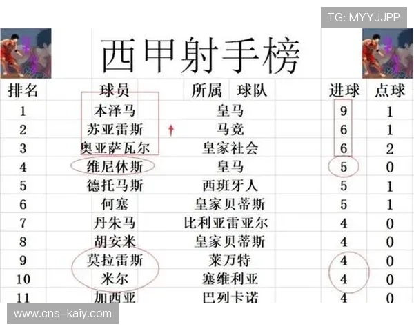 巴萨3-1力克皇马,积分榜领先优势扩大至4分 巴萨3-1力克皇马,积分榜领先优势扩大至4分